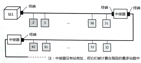 兩端有終端的總線拓?fù)浣Y(jié)構(gòu)