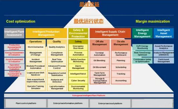 橫河電機(jī)的智能自動化工廠解決方案的總體架構(gòu)