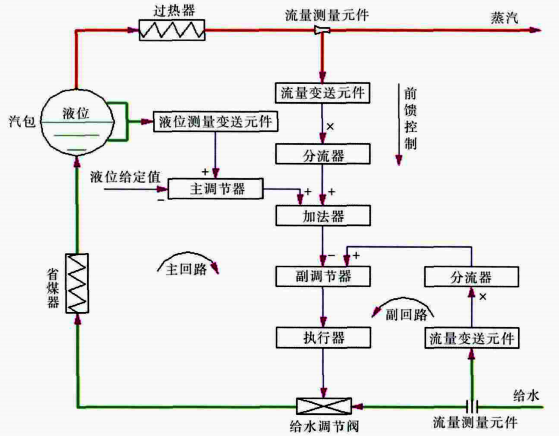 串級(jí)三沖量控制系統(tǒng)結(jié)構(gòu)