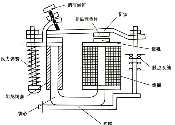 電磁繼電器典型結(jié)構(gòu)