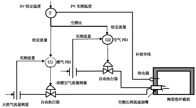 SWP系列智能閥位控制調(diào)節(jié)器與電動(dòng)執(zhí)行器構(gòu)成溫度控制系統(tǒng)結(jié)構(gòu)圖