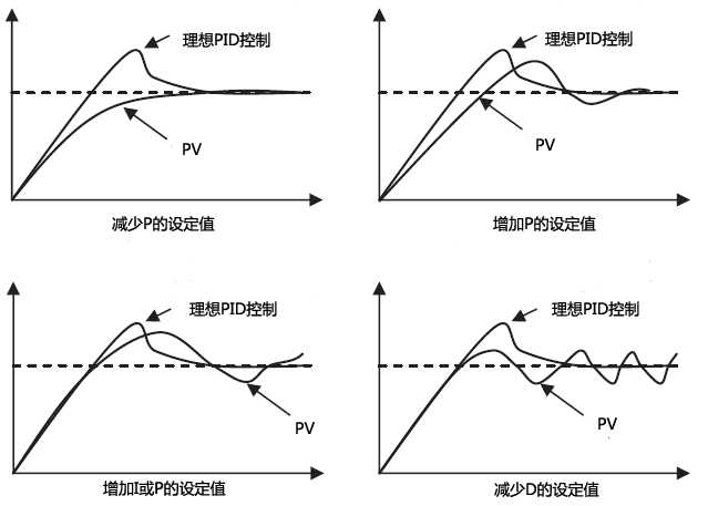 PID控制人工調(diào)節(jié)方法