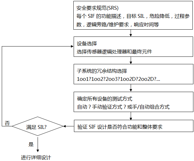 SIF的簡要設(shè)計過程