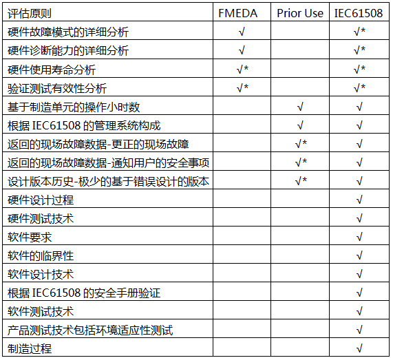 不同評估技術(shù)采用的評估原則