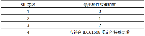 ANSI/ISA-84.00.01給出的有關(guān)現(xiàn)場設(shè)備的最小硬件故障裕度(HFT)與SIF等級的對應(yīng)關(guān)系