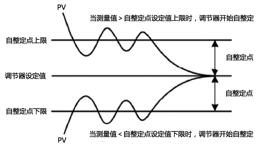 PID調(diào)節(jié)器溫度自整定點