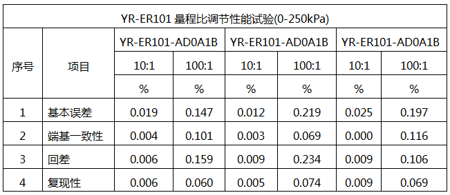 YR-ER101單晶硅差壓變送器的量程比性能試驗(yàn) 