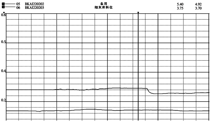 改造后細(xì)灰?guī)旌痛只規(guī)斓娘@示模擬量曲線圖