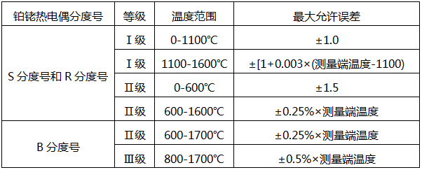 鉑銠熱電偶最大允許誤差