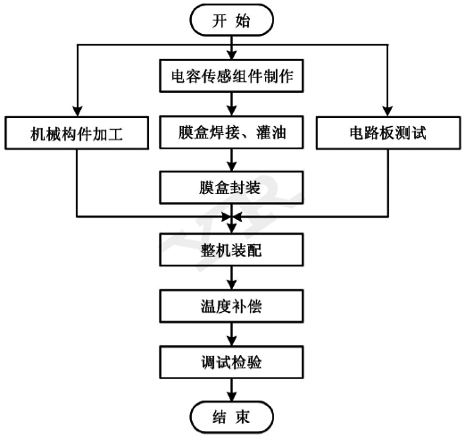 昌暉儀表壓力變送器生產(chǎn)工藝流程