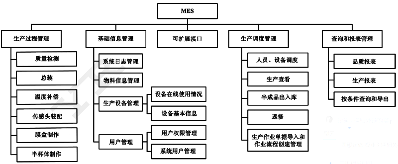 昌暉儀表壓力變送器制造車間2MES架構(gòu)圖