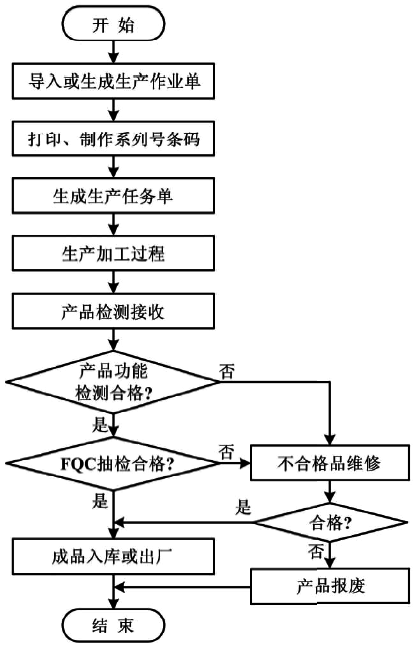 壓力變送器制造車間MES生產(chǎn)規(guī)劃運(yùn)行流程圖