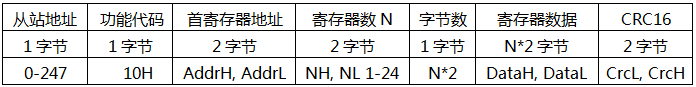 YR-GF系列儀表通信-寫(xiě)寄存器楨