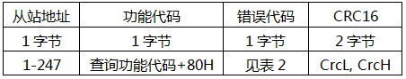 YR-GF系列儀表通信-錯(cuò)誤返回楨