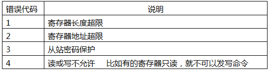 YR-GF系列儀表通信-錯(cuò)誤代碼表