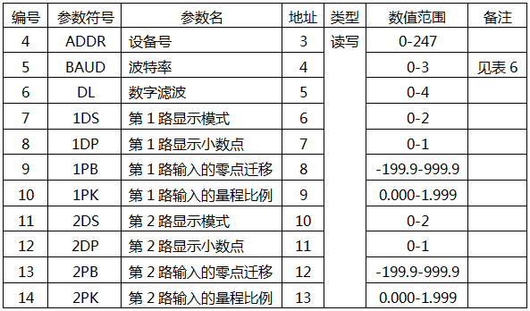 YR-GF系列儀表二級(jí)菜單寄存器地址表