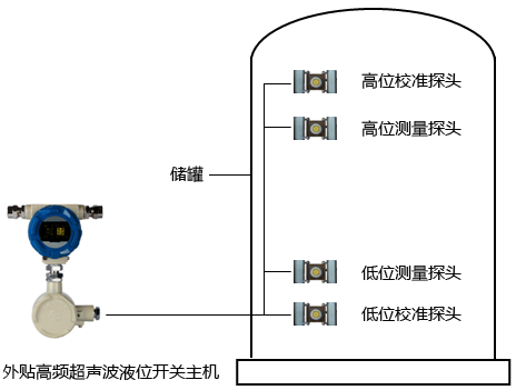 外貼高頻超聲波液位開關安裝示意圖