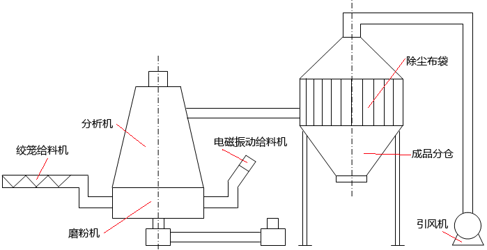 白云石磨粉機自動給料系統(tǒng)的結(jié)構(gòu)