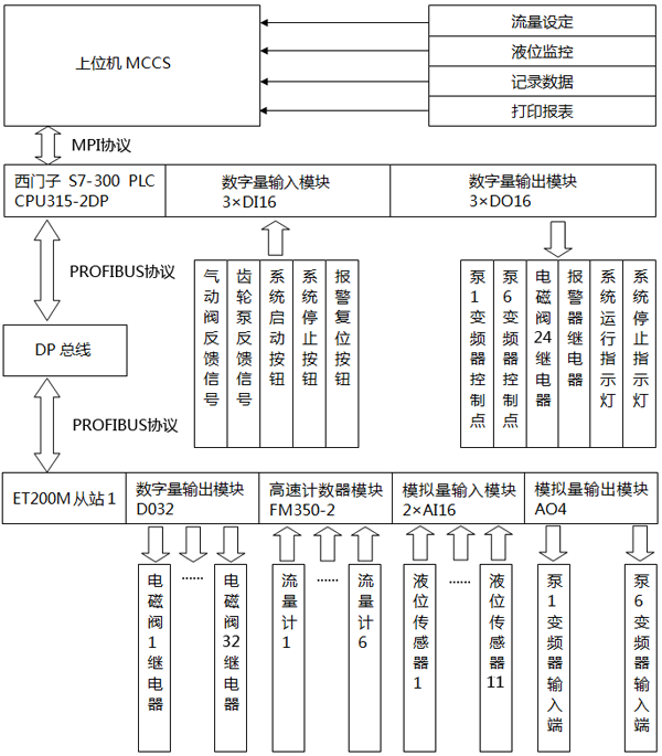 變壓器注油控制系統(tǒng)機構圖