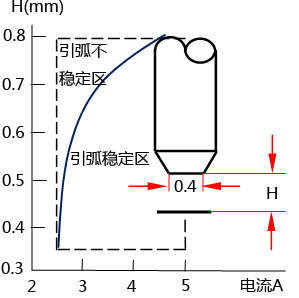 引弧電流與H的關系