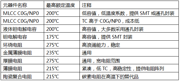 無源器件最高額定溫度表