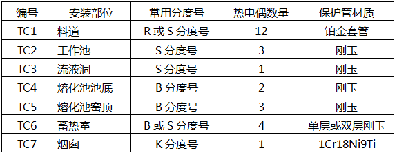 典型玻璃熔窯使用熱電偶的部位及數(shù)量