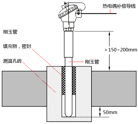 插入盲孔測溫磚的玻璃窯爐爐頂熱電偶安插要點