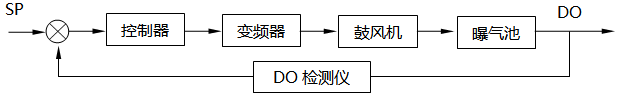 污水處理中溶解氧控制系統(tǒng)組成框圖