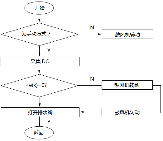 PLC手動控制部分程序流程