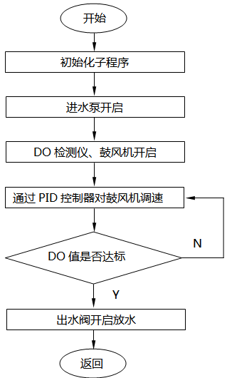 PLC自動控制部分程序流程