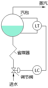 單沖量汽包水位調(diào)節(jié)原理