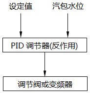 單沖量水位調(diào)節(jié)系統(tǒng)控制策略