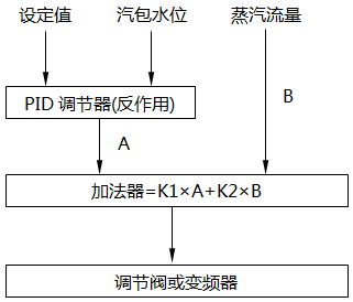 雙沖量水位調(diào)節(jié)系統(tǒng)控制策略