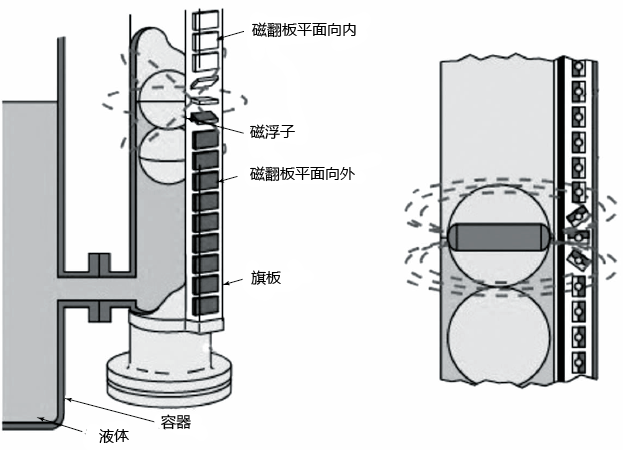 磁翻板液位計工作原理