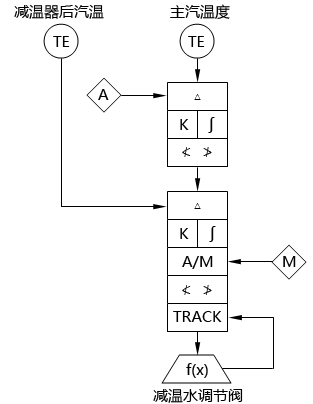 循環(huán)流化床鍋爐主汽溫度調(diào)節(jié)系統(tǒng)SAMA圖