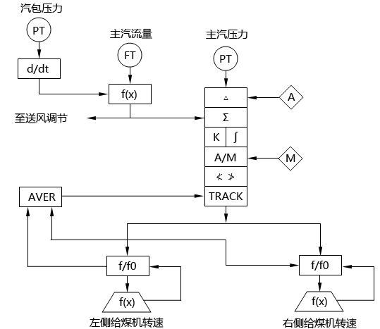 循環(huán)流化床鍋爐主汽壓力調(diào)節(jié)系統(tǒng)SAMA圖