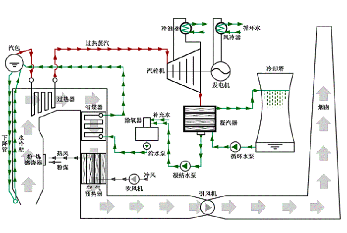 電廠鍋爐運行流程圖