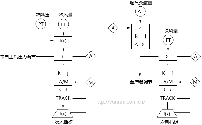 循環(huán)流化床鍋爐送風(fēng)調(diào)節(jié)系統(tǒng)SAMA圖