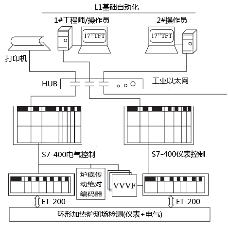 環(huán)形爐自動控制系統(tǒng)的總體規(guī)劃