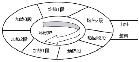 環(huán)形爐爐體總體規(guī)劃圖