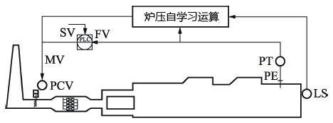 環(huán)形爐爐壓控制原理