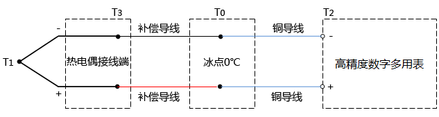 熱電偶檢定過程正確的測量方法