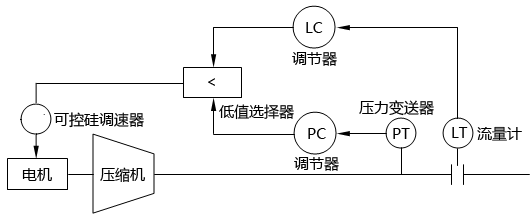 兩個(gè)控制系統(tǒng)的替代調(diào)節(jié)