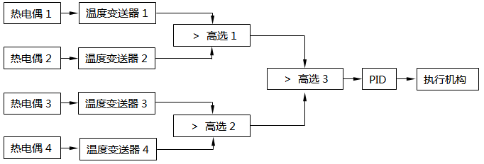 多信號(hào)信號(hào)擇高控制系統(tǒng)