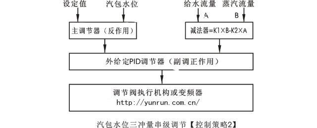 鍋爐水位三沖量控制策略