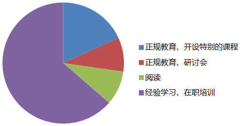 項(xiàng)目經(jīng)理培訓(xùn)方式分配