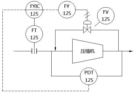 壓縮機(jī)防喘振控制系統(tǒng)圖