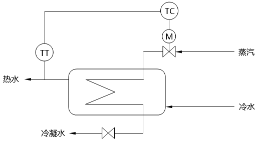 蒸汽加熱器溫度控制系統(tǒng)示意圖