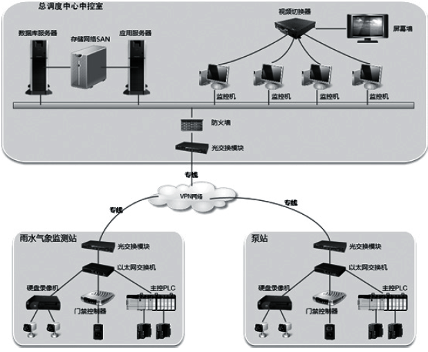 智慧水務調(diào)度中心管理系統(tǒng)拓撲圖