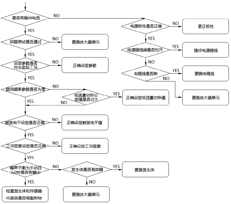 橫河DY型渦街流量計(jì)有流量無(wú)顯示的檢查及處理步驟